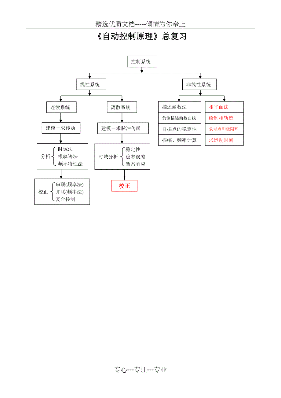 自动控制原理总经典总结(共15页)_第1页