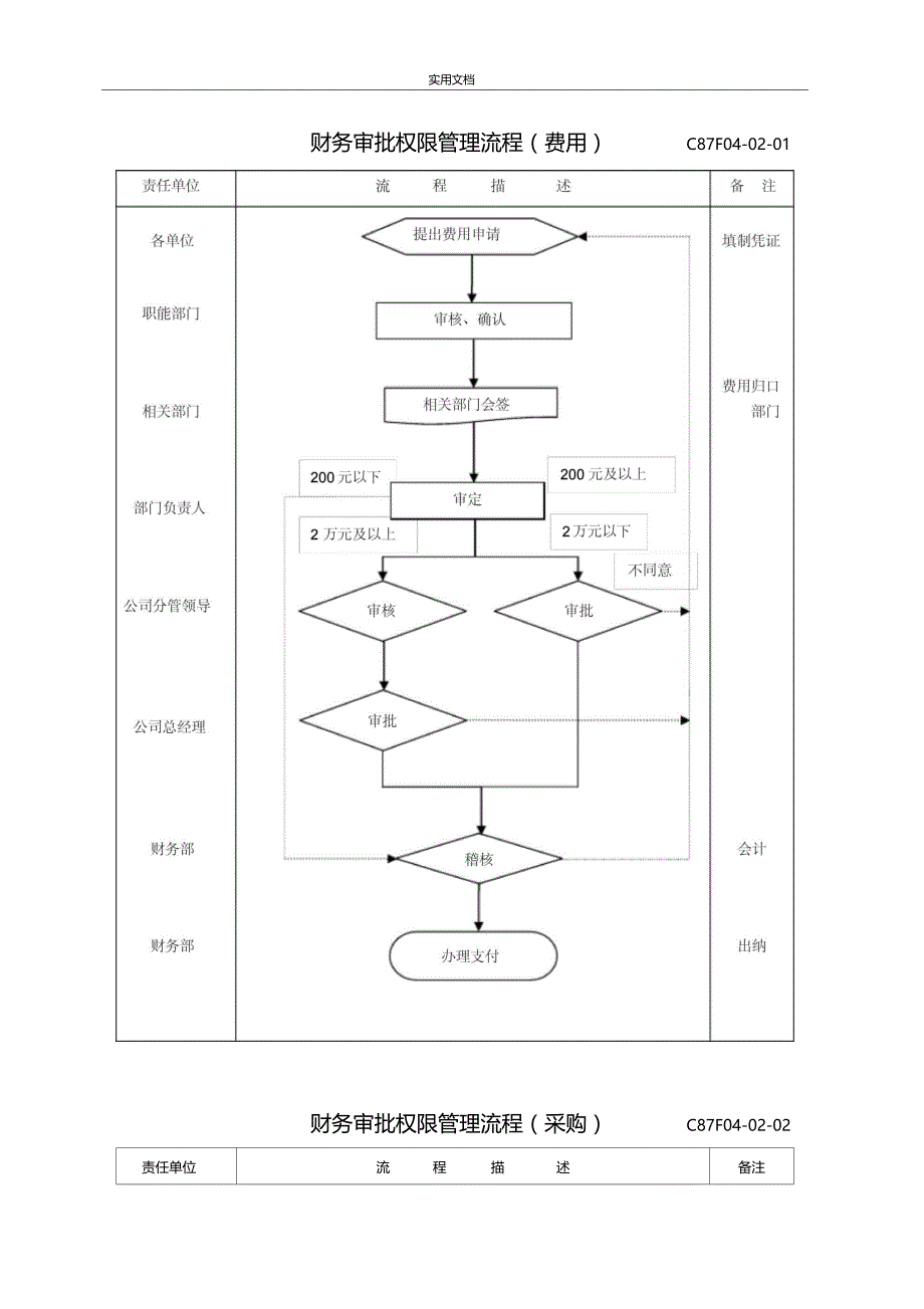 财务审批权限管理系统流程费用_第1页