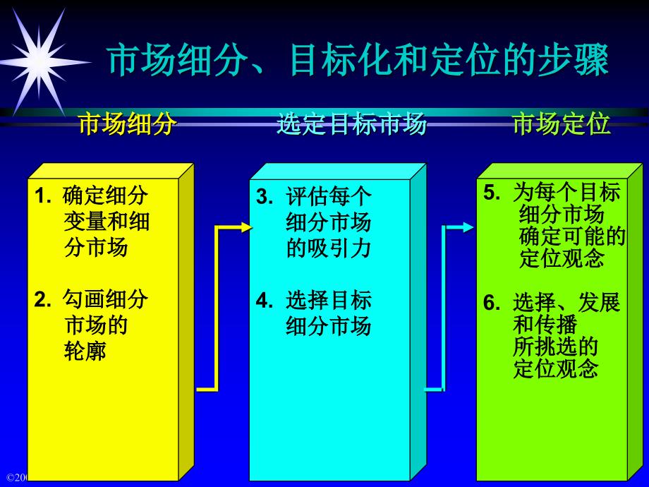 21世纪高级营销主管培训确定细分市场和选择目目标市场_第3页