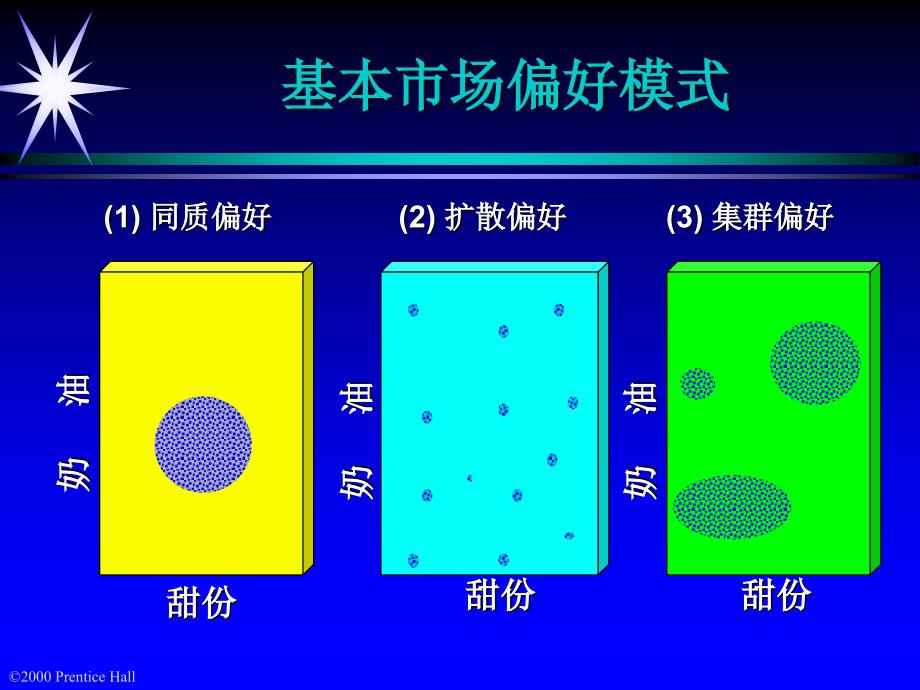 21世纪高级营销主管培训确定细分市场和选择目目标市场_第4页