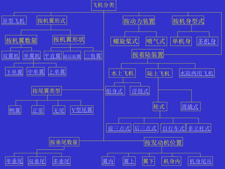 飞机的分类和航空之最_第3页