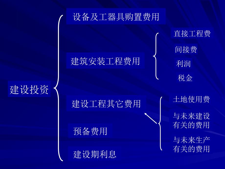 第6讲-建设工程投资控制课件_第2页
