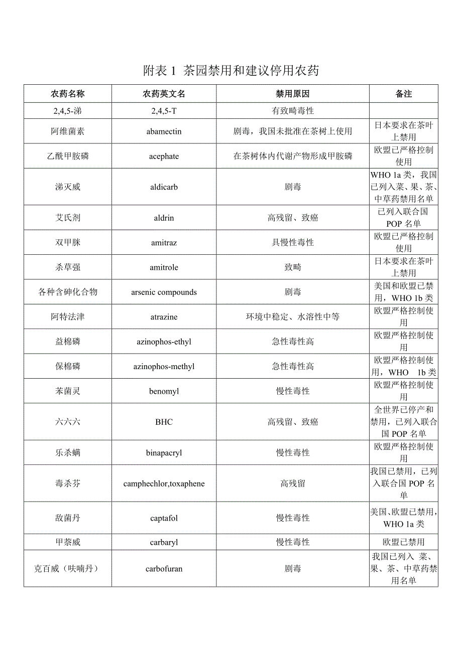 茶园禁用和建议停用农药 (2).doc_第1页