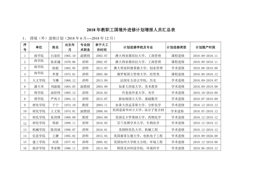 2018年教职工国境外进修计划增报人员汇总表_第1页