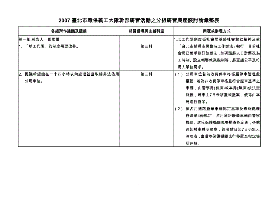 2007台北市环保义工大队干部研习活动之分组研习与座谈讨论汇整表.doc_第1页