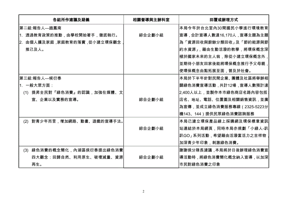 2007台北市环保义工大队干部研习活动之分组研习与座谈讨论汇整表.doc_第2页