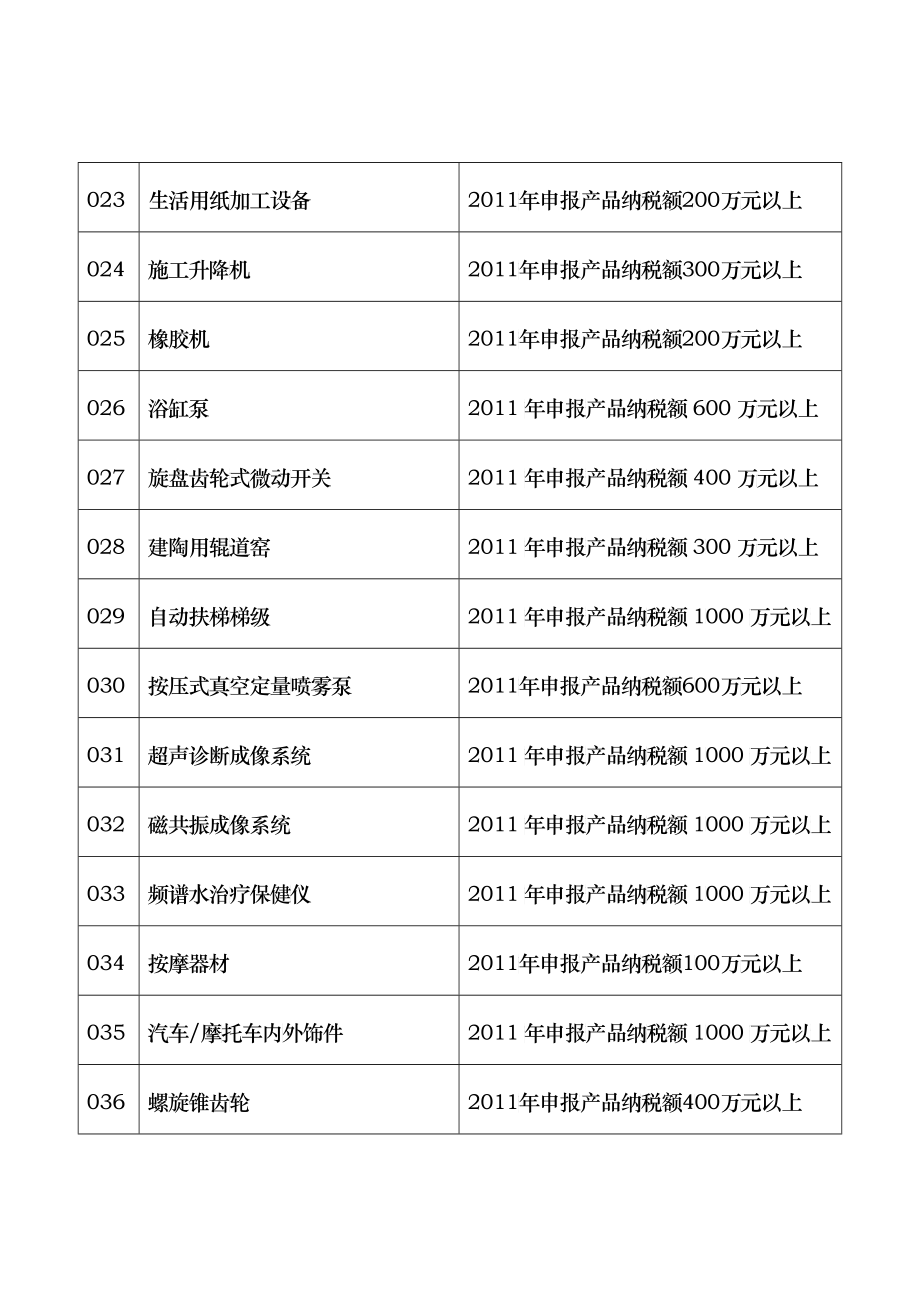 XXXX年广东省名牌产品(工业类)评价目录及申报条件_第3页