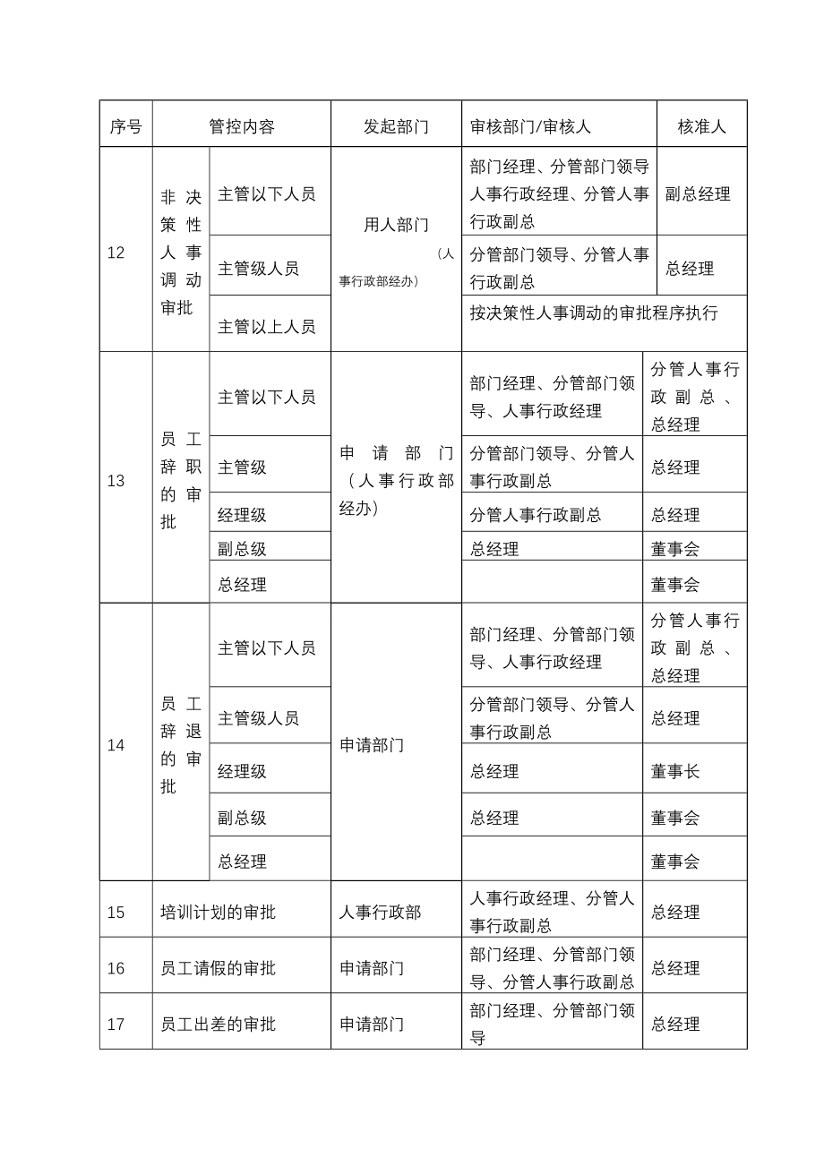 调整后人力资源内控制度_第4页