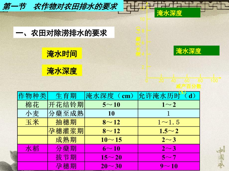 农田水利学7章田间排水系统_第3页