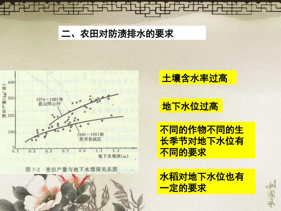 农田水利学7章田间排水系统_第4页