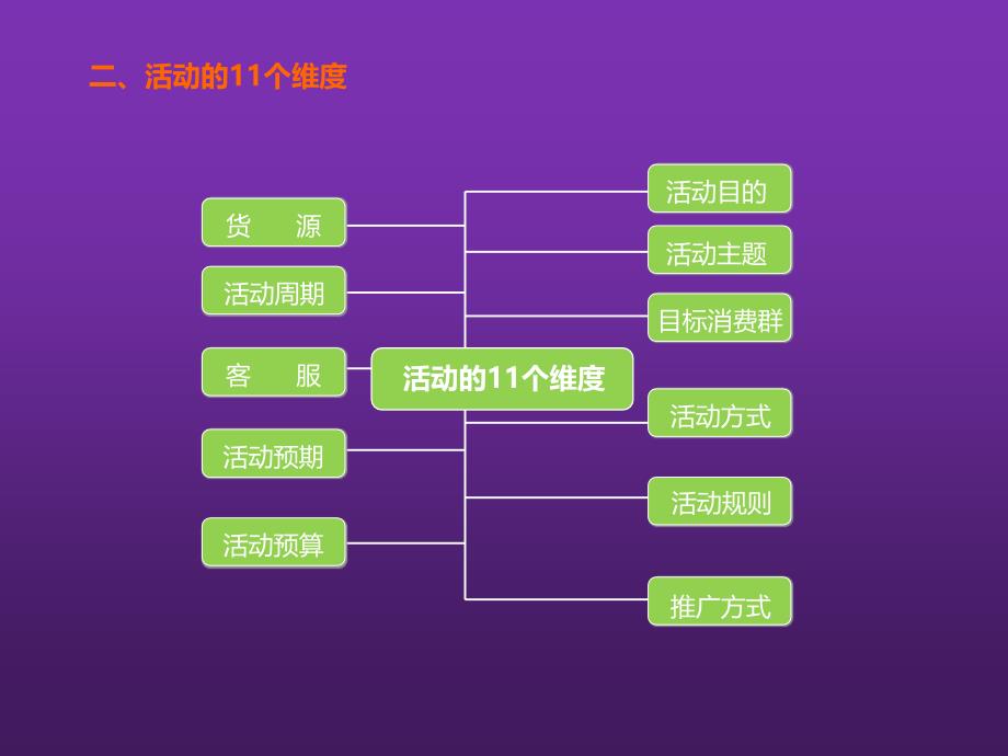 网店日常运营方法课件_第4页