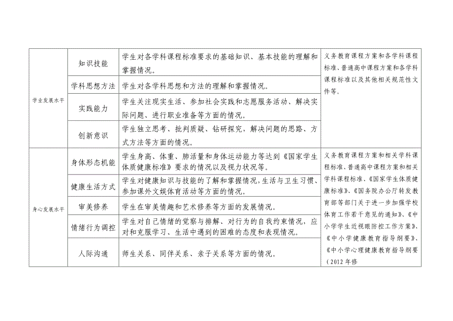 中小学教育质量综合评价指标框架（试行）20130617.doc_第2页