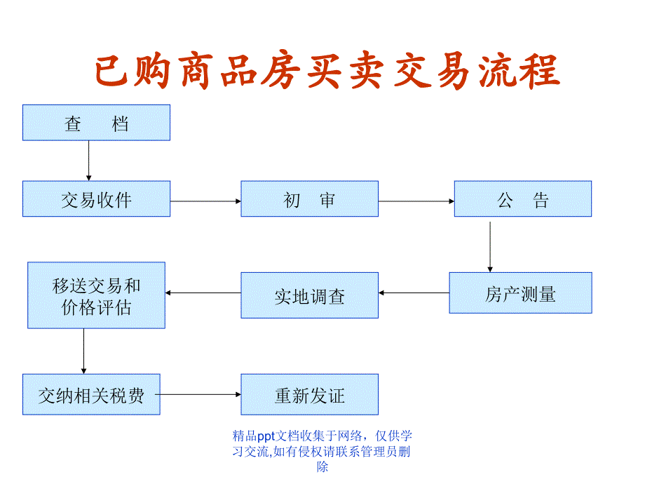 二手房买卖交易流程[1]_第3页