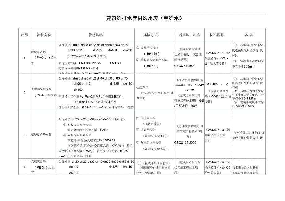给排水管材选用表格_第1页