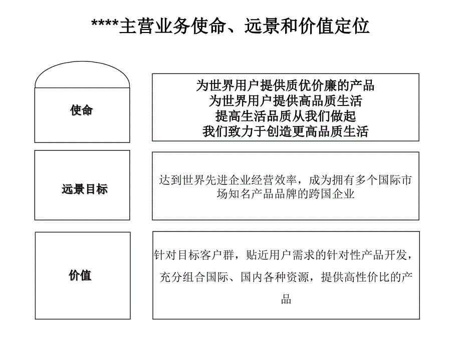 某某公司主营业务发展战略规划设计_第4页