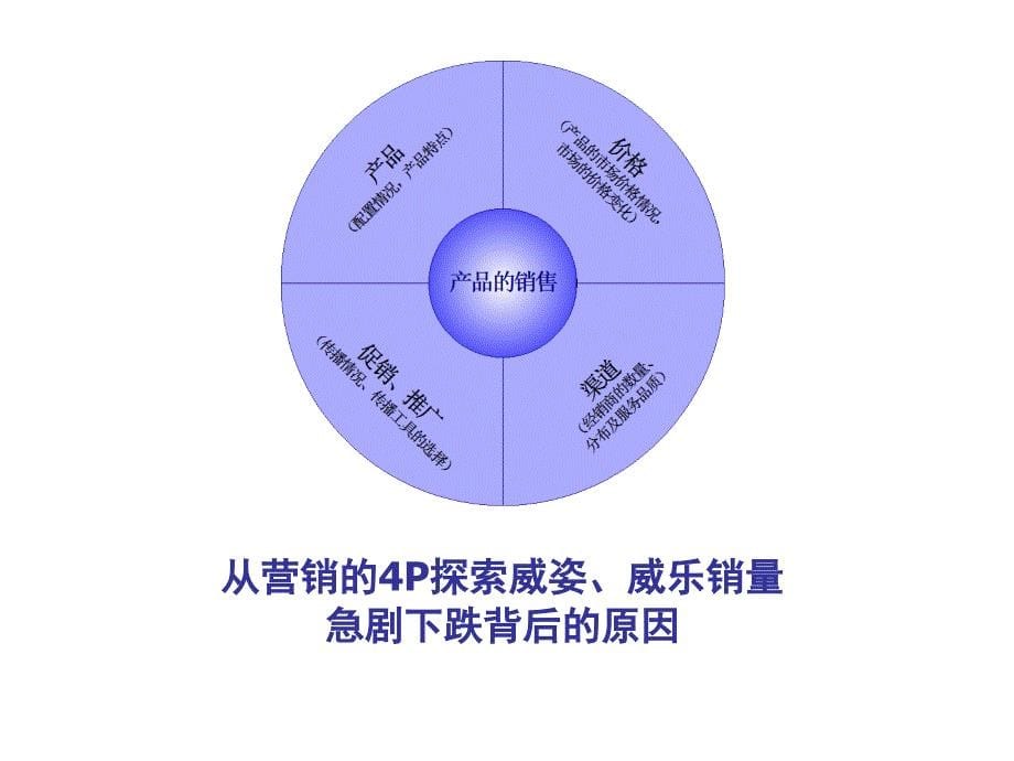 汉品广告天津一汽威姿、威乐2005年传播策略和广告创意_第5页