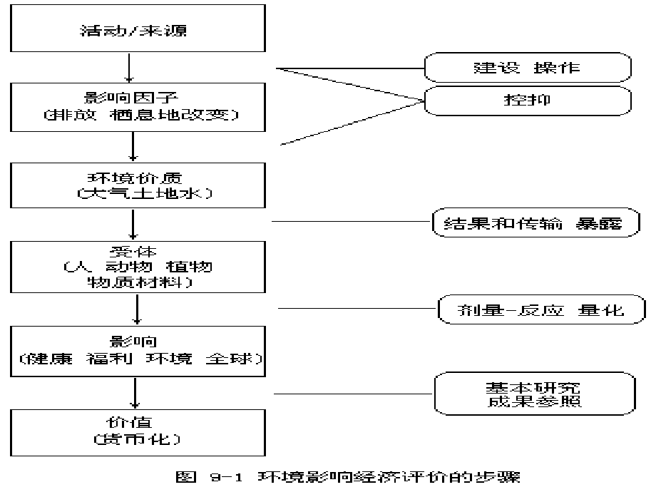 《环境影响经济评价》PPT课件.ppt_第4页