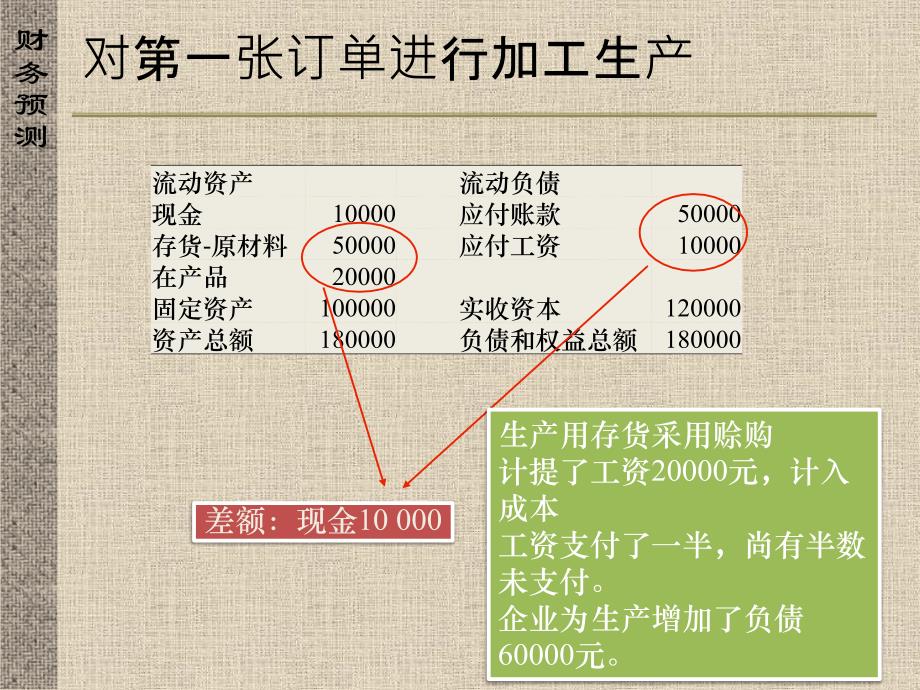 财务预测PPT课件_第4页