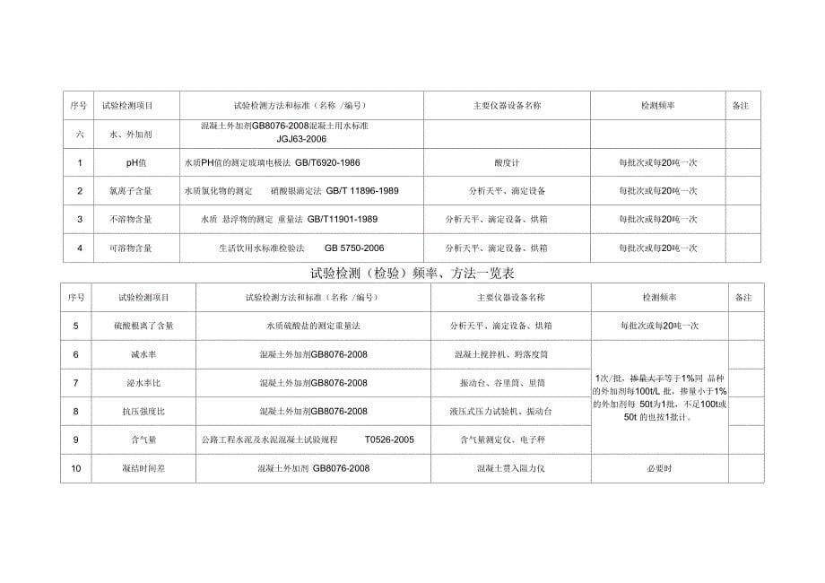 试验室试验项目及频率_第5页