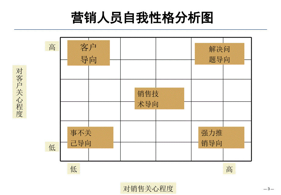 打造一流的营销团队第一讲营销人员必备职业素养_第3页