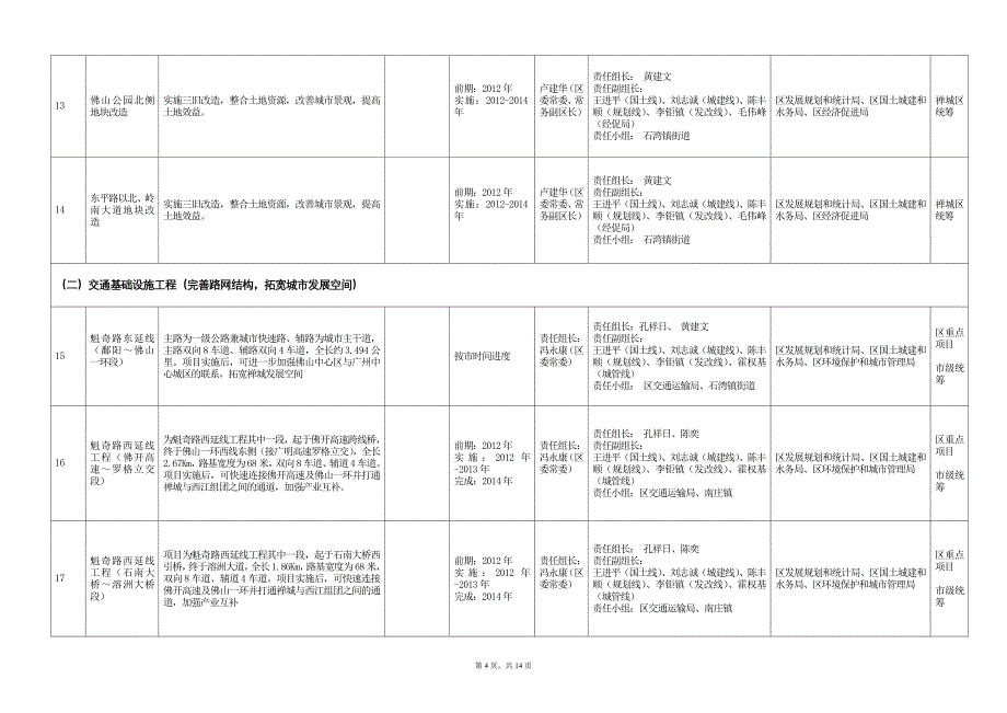 佛山市禅城区城市提升三年行动计划表（初稿）_第4页