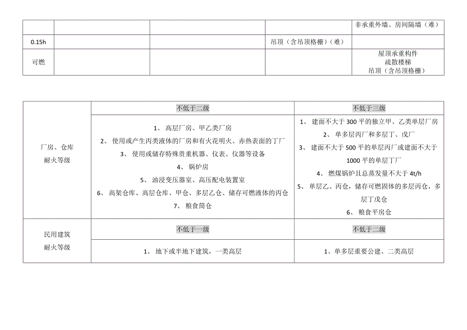 一级消防工程师技术实务知识点总结_第2页