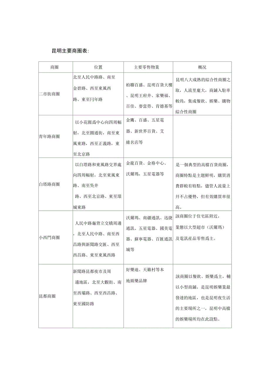 昆明商圈整体分布及介绍_第1页