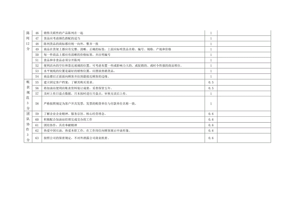 加油站非油品营业（管理）员考核细则_第3页