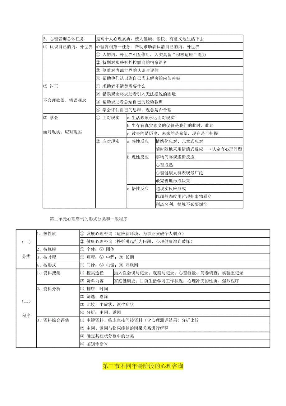 国家心理咨询师表格笔记咨询心理学_第5页