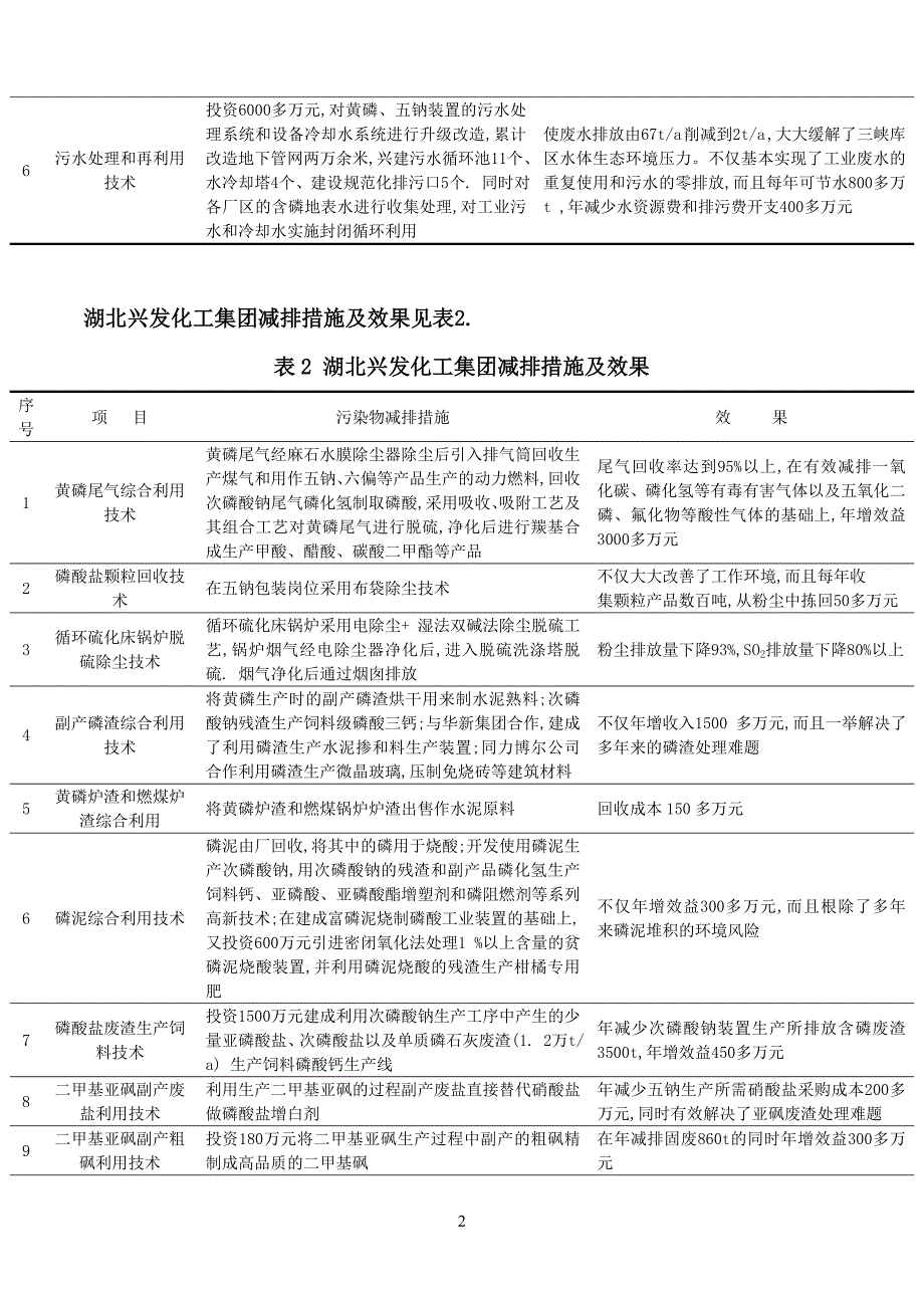 湖北兴发化工集团主要节能减排措施及成效调研_第2页