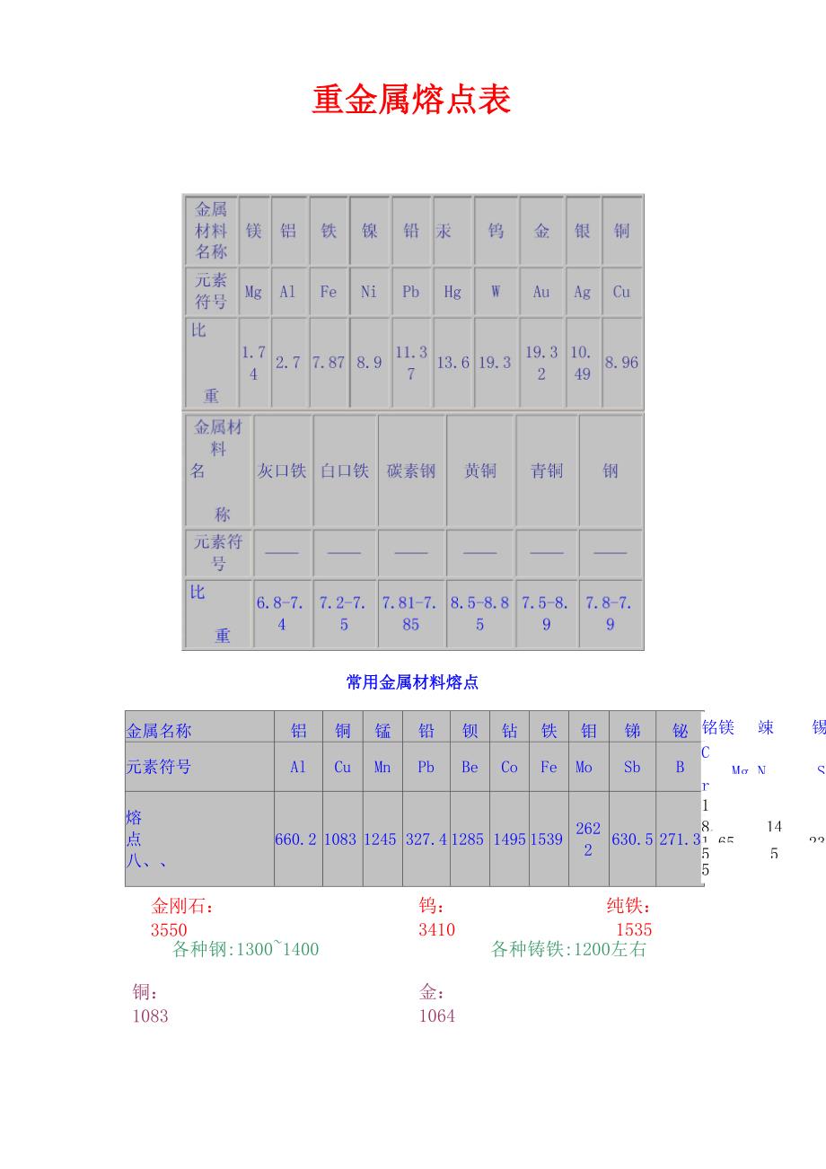 重金属熔点表_第1页