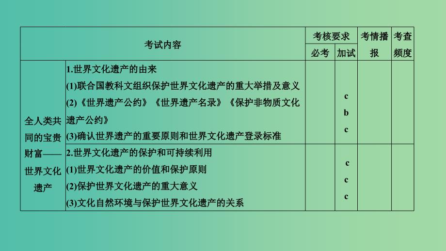 2019高考历史总复习 专题十七 世界文化遗产荟萃 第40讲（加试）世界文化遗产及古希腊、古罗马历史遗产课件.ppt_第2页