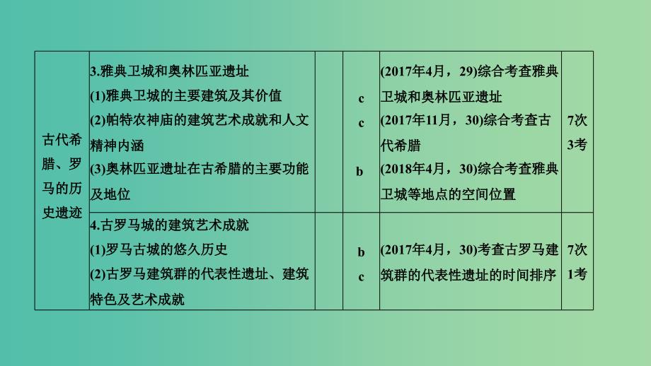 2019高考历史总复习 专题十七 世界文化遗产荟萃 第40讲（加试）世界文化遗产及古希腊、古罗马历史遗产课件.ppt_第3页