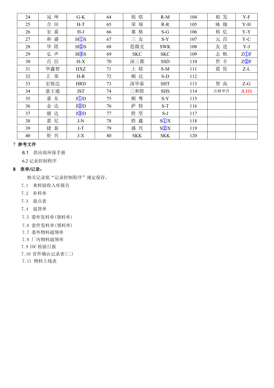 【管理精品】物料批管理控制程序_第3页