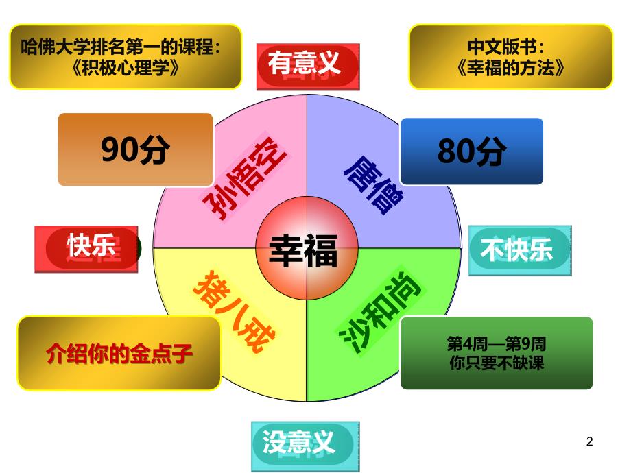 CEO管理运营之道经典实用课件之六十五管理沟通第1周_第2页