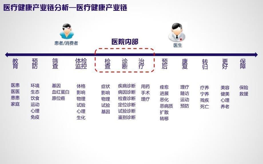 医疗健康的互联网【技术专攻】_第5页