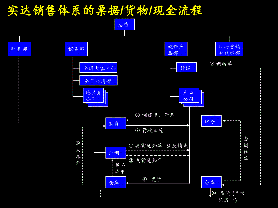 建立高绩效的市场营销及销售组织体系6_第4页