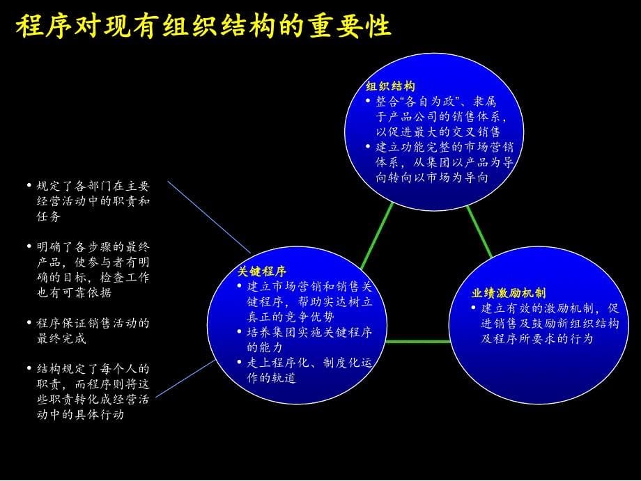 建立高绩效的市场营销及销售组织体系6_第5页