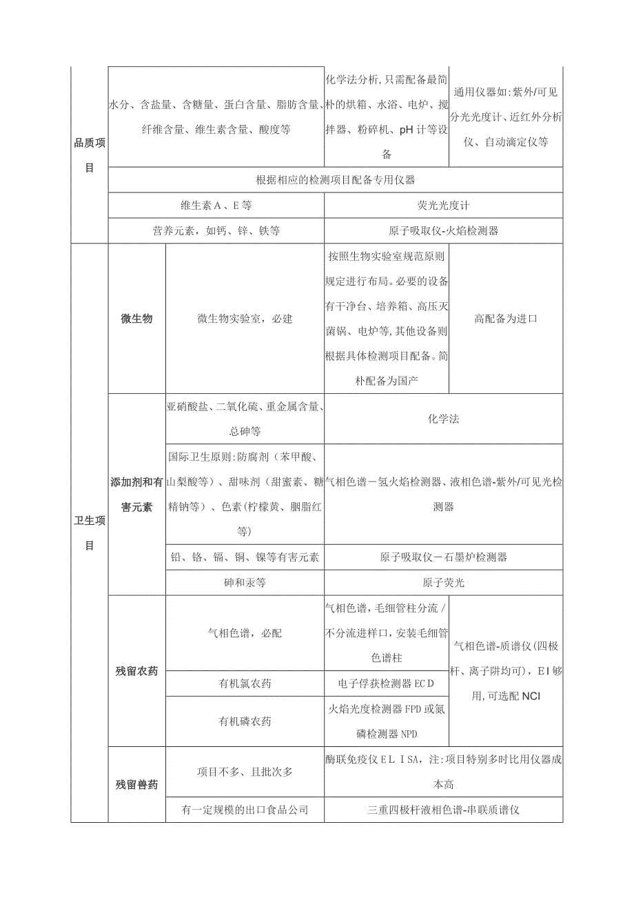 食品检测实验室仪器设备的配置_第4页