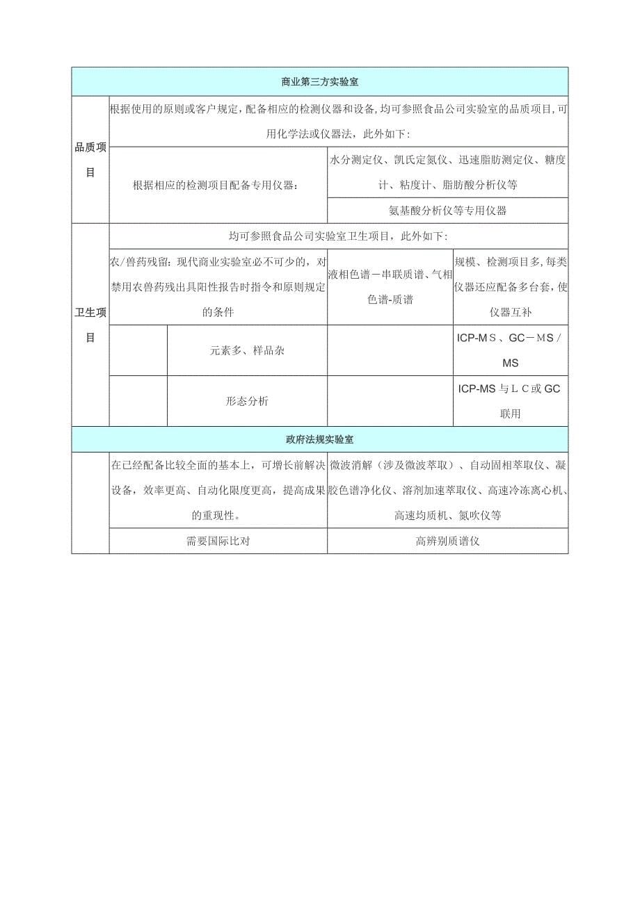 食品检测实验室仪器设备的配置_第5页