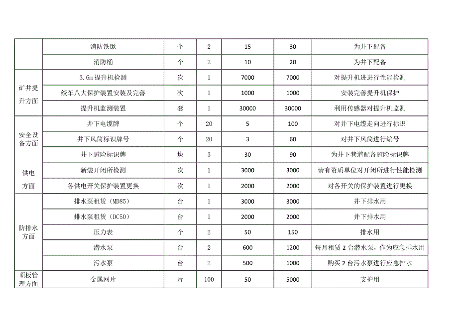 安全投入2012年7月份计划.doc_第2页