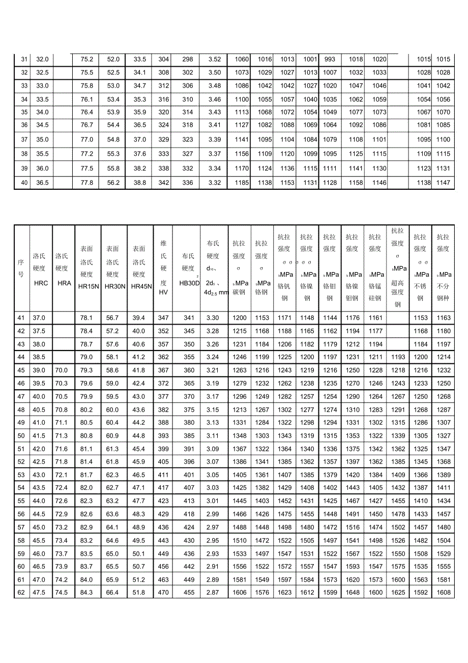 强度硬度换算表_第2页