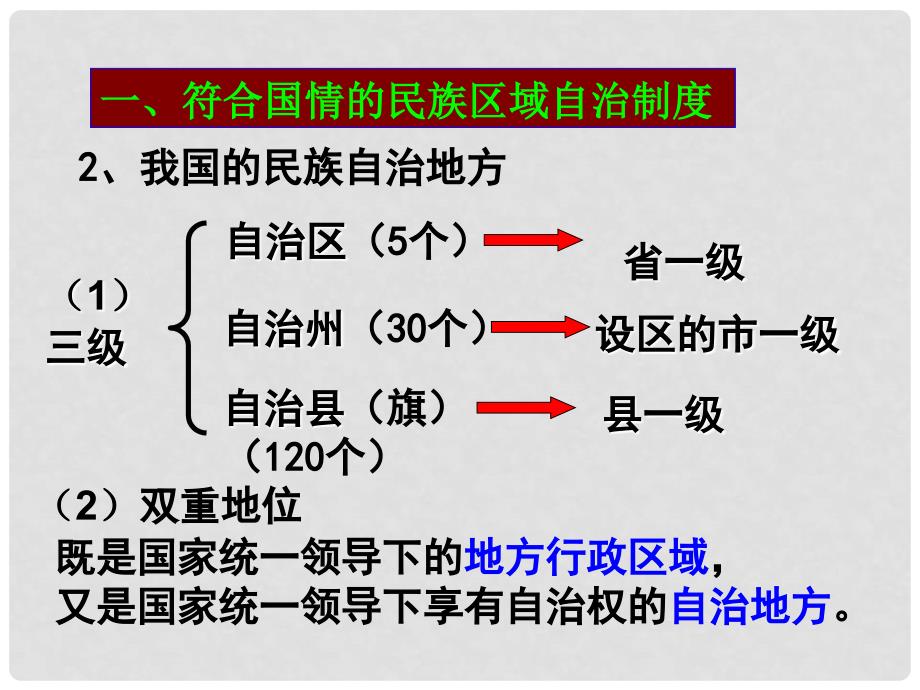 北京市延庆县第三中学高一政治 7.2《民族区域自治制度 适合国情的基本政治制度》课件 新人教版_第3页