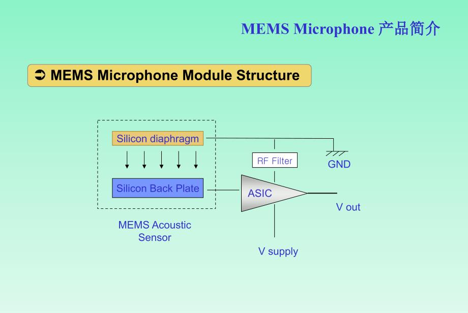 MEMS数字麦克风基本知识_第3页