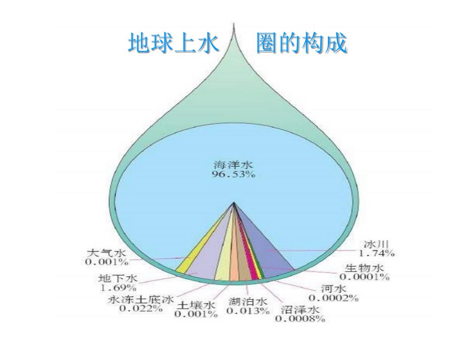 高一地理自然界的水循环课件5_第2页