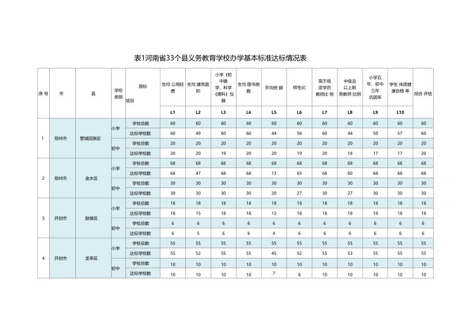 表1河南33个义务教育学校办学基本标准达标情况表_第1页