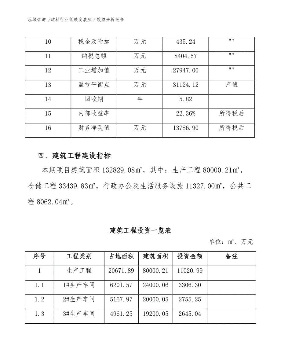 建材行业低碳发展项目效益分析报告模板范文_第5页