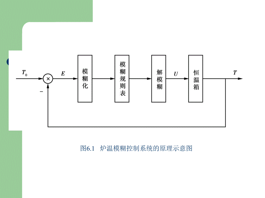 模煳控制课件第六章模糊控制系统的开发_第3页