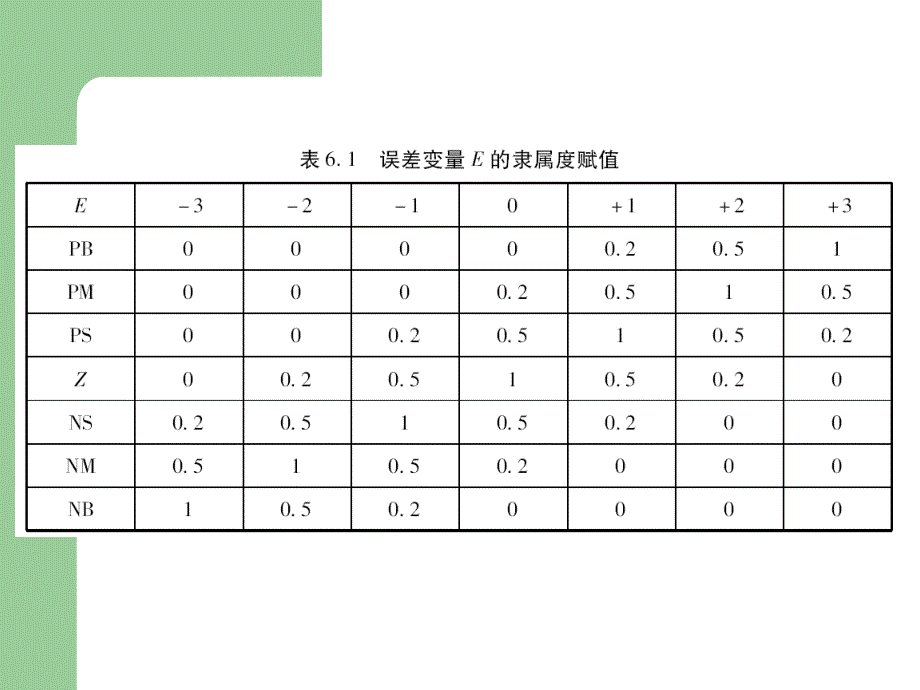 模煳控制课件第六章模糊控制系统的开发_第4页