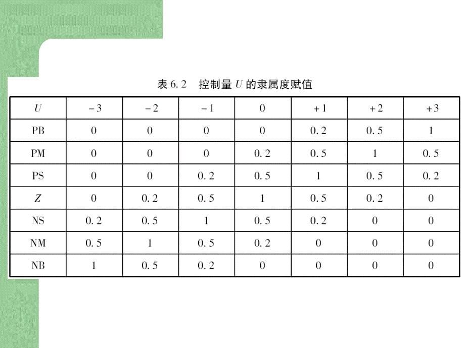 模煳控制课件第六章模糊控制系统的开发_第5页